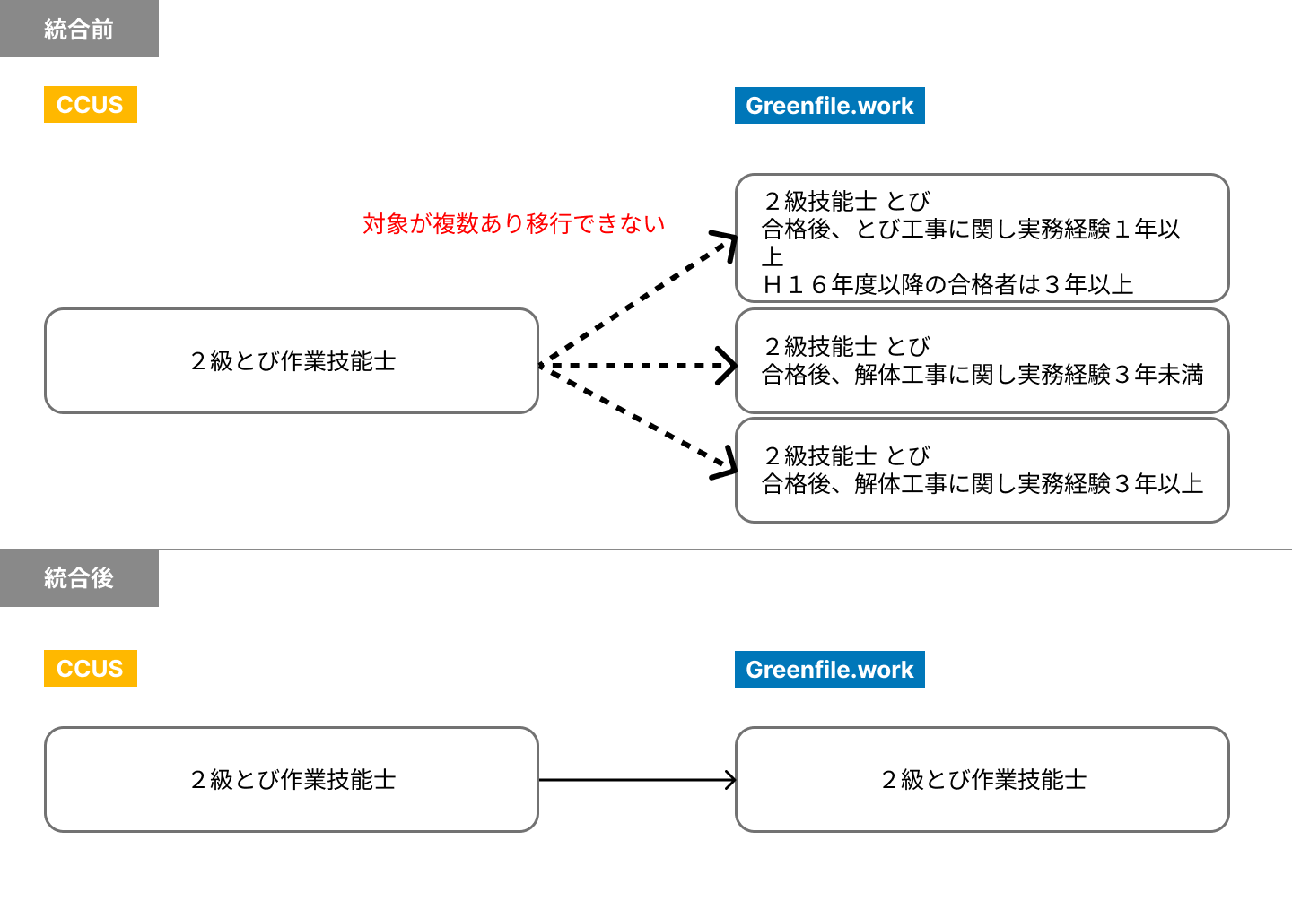 一部の教育・資格・免許の統合及び名称の変更をします | 安全書類